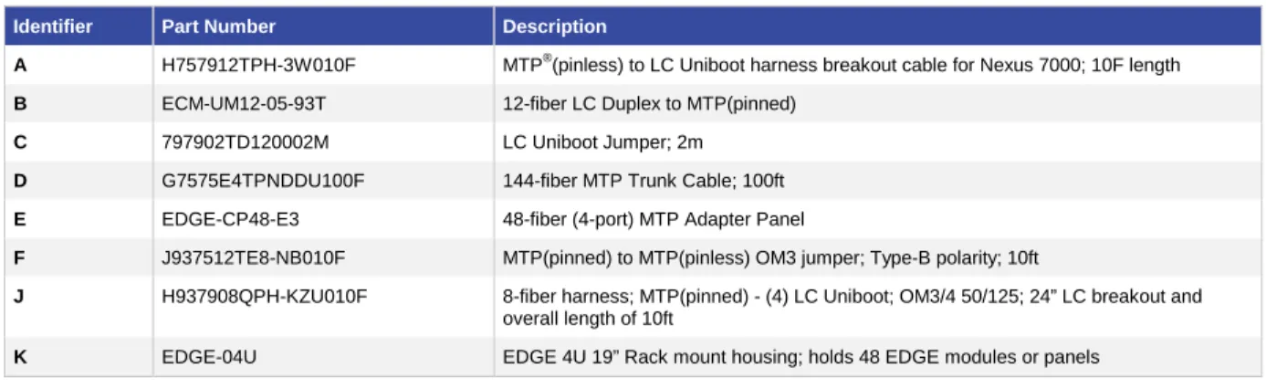 Table 4 shows a sample bill of materials for the MDA-to-HDA connectivity shown in Figures 5 through 8