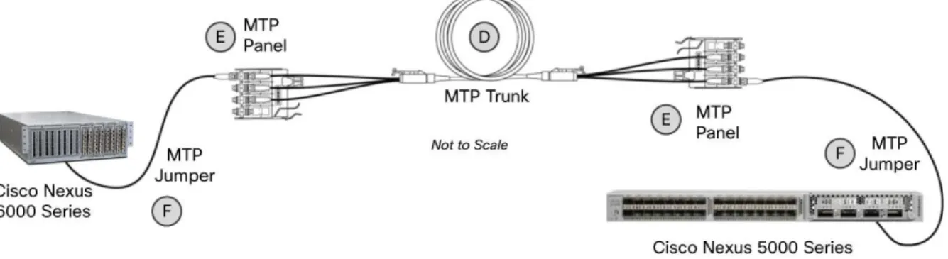 Figure 10.    10-Gbps Connectivity use QSFP+ and MTP Interconnect 