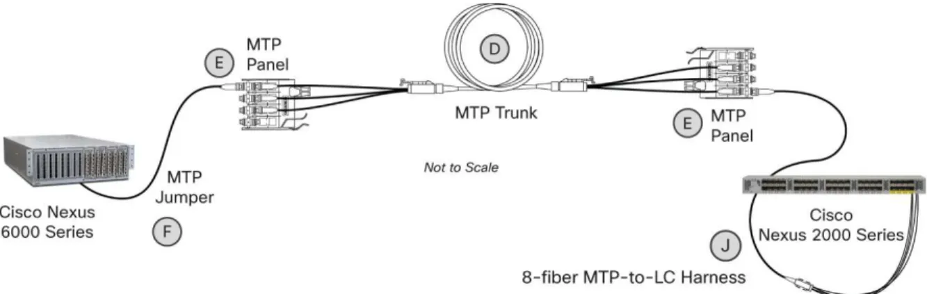 Figure 12.    10G Connectivity mixed MTP and LC interconnects 
