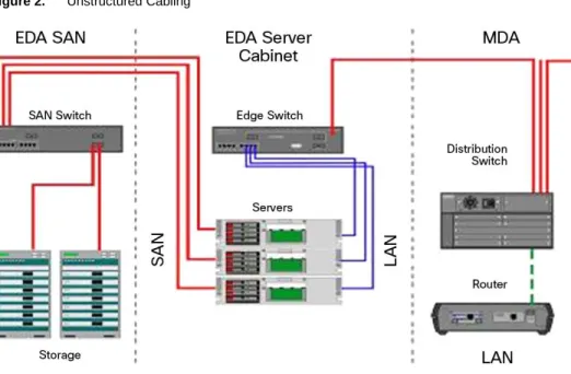 Figure 2.    Unstructured Cabling 