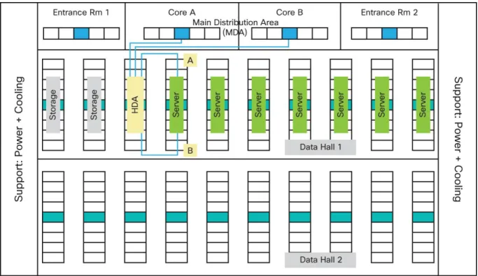 Figure 3 shows a typical placement of the network equipment in the physical areas. In addition, it shows the  typical cabling connectivity between the networking devices