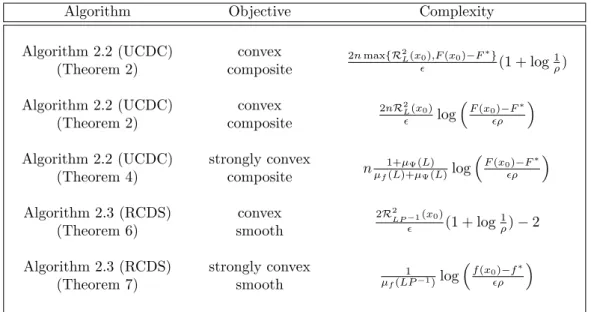 Table 2.1: Summary of complexity results obtained in this chapter.