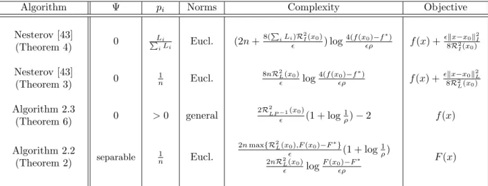 Table 2.2: Comparison of our results to the results in [43] in the non-strongly convex case