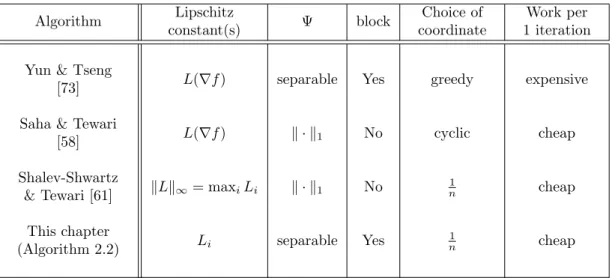 Table 2.3: Comparison of CD approaches for minimizing composite functions (for which itera- itera-tion complexity results are provided).