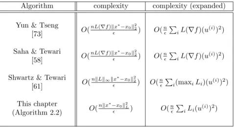 Table 2.4: Comparison of iteration complexities of the methods listed in Table 2.3. The complex- complex-ity in the case of the randomized methods gives iteration counter k for which E(F (x k )−F ∗ ) ≤ .