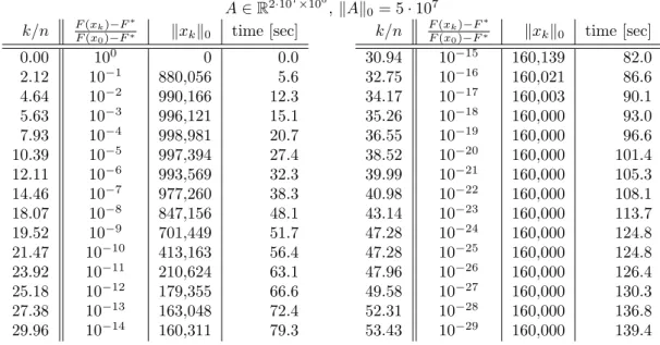 Table 2.6: Performance of UCDC on a sparse regression instance with a million variables.