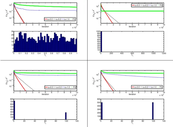 Figure 2.2: Comparison of RCDC with different choices of α with a full-gradient method (essen- (essen-tially UCDC with one block: n = 1) for four different distributions of the Lipschitz constants L i .