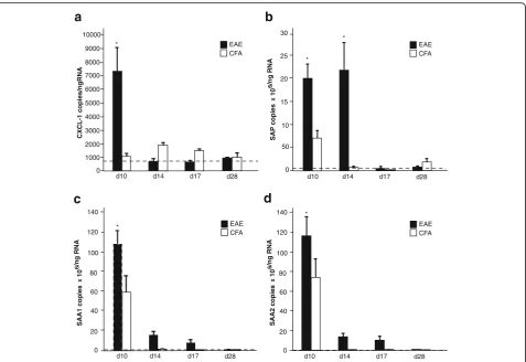 Fig. 1 Peripheral production of chemokines and APPs precedes clinical signs in EAE. Quantitative RT-PCR on hepatic tissue collected from EAEanimals (n = 6) at days 10, 14, 17 and 28 revealed a significantly elevated mRNA expression of CXCL-10 (a), SAP (b),