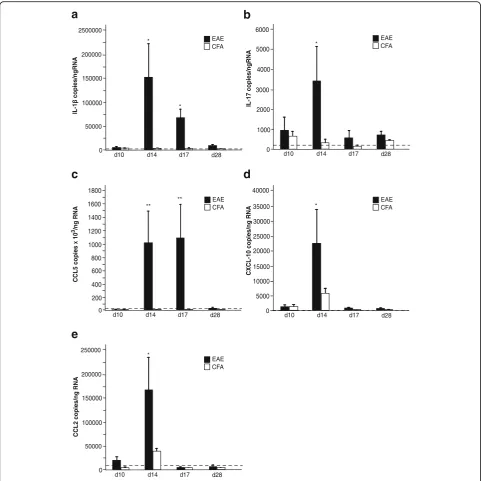 Fig. 2 Production of chemokines and APPs in the CNS is highest during the acute phase of EAE