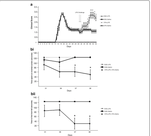 Fig. 3 Peripheral LPS administration in EAE exacerbates the relapse phase. EAE mice injected with LPS (n = 5) scored more than EAE miceinjected with saline (n = 5) (a) There was a delay of 5 days from the administration of LPS until clinical signs were sig