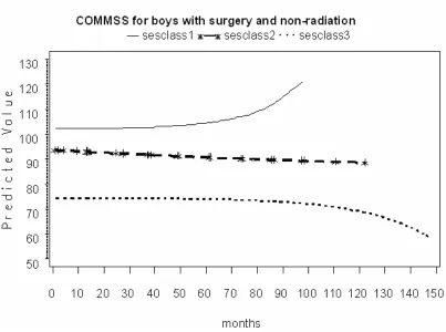 Figure 4.2. Curves of communication standard scores for boys with treatments of 