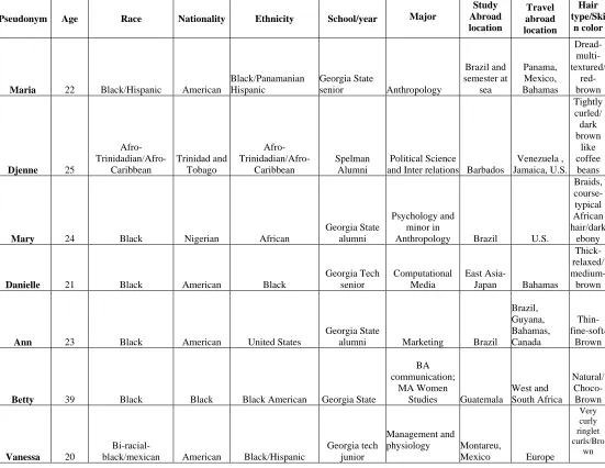 Table 1.1 Characteristics of All Participants 