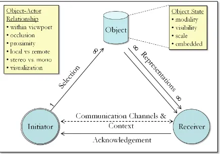 Figure 21 - The inter-referential life cycle (applied to AR) 