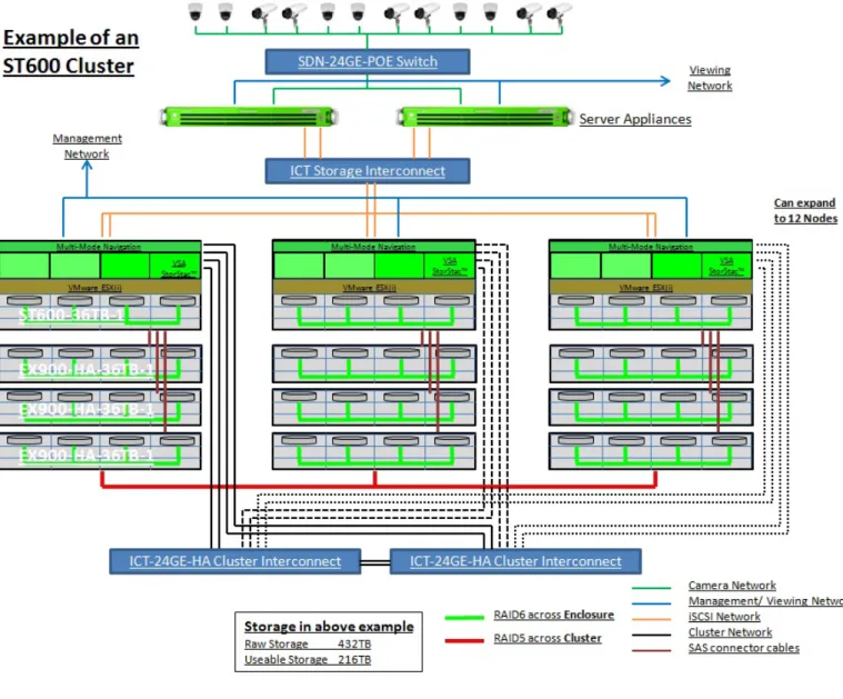Figure 1. Example of an ST600 Cluster 