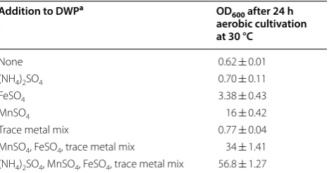Fig. 2 Growth comparisons of JS95, JS93 and JS34 on the BMCG medium with different carbon sources