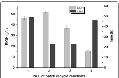 Fig. 3 Ethanol batch fermentation by JS122 on DWP under oxygen deprivation conditions