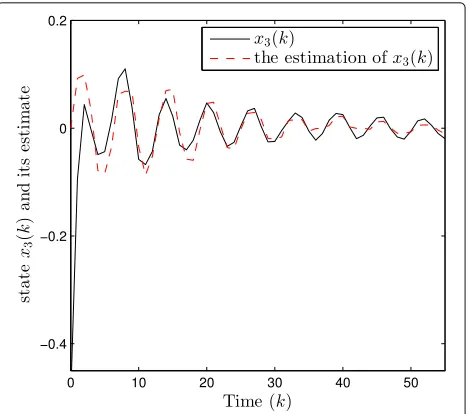 Fig. 1 State x3(k) and its estimate (δ = 0.3)