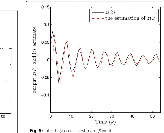 Fig. 3 Estimation error z(k) − ˆz(k) (δ = 0.3)