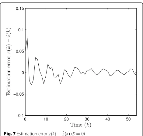 Fig. 7 Estimation error z(k) − ˆz(k) (δ = 0)