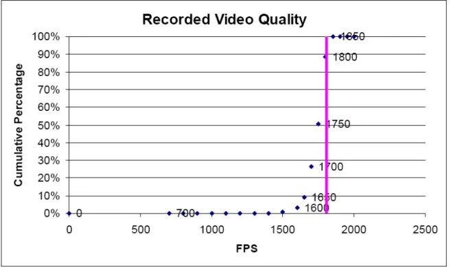Figure 4 is very useful to defining acceptable recorded video quality. Reading from  the graph, you can see that 50% of the samples fall below 1750 FPS