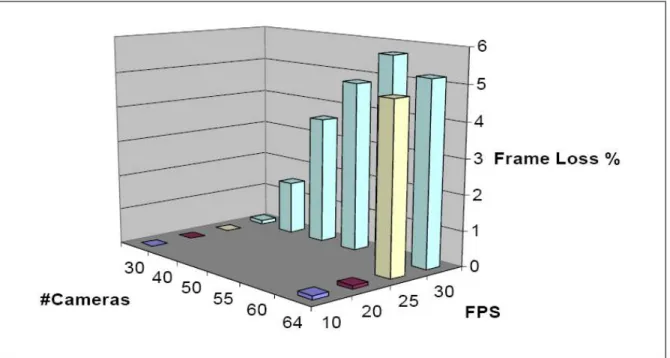 Figure 6 shows the total frame loss percentage for various FPS and camera  combinations: 