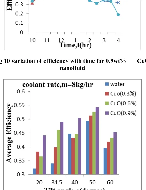 Fig.11 Effect of inclination angle and concentration of CuO  on average efficiency 