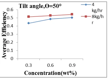 Fig 12 Variation of instantaneous efficiency for CuO nanofluid with 4kg/hr coolant rate  