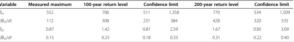 Table 1 The measured maximum and estimated 100-year and 200-year return levels at the Ebre Observatory