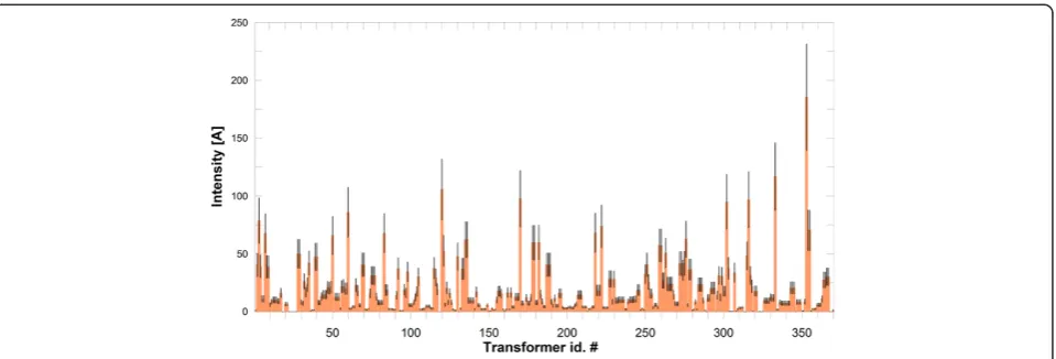 Figure 9 Maximum values of GICs in each transformer as a consequence of an extreme geomagnetic storm