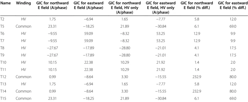 Table 2 Comparison of the total GICs flowing in the ground grid of each substation