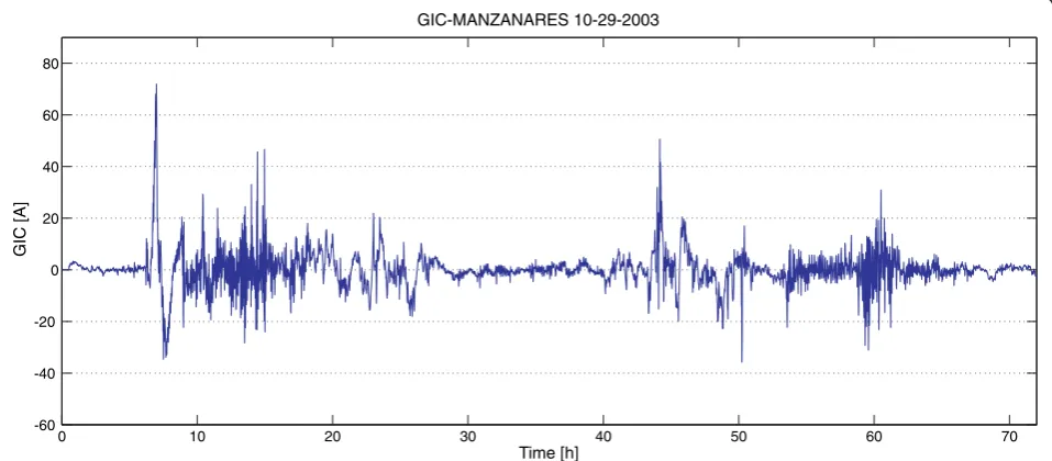 Figure 2 Geomagnetically induced currents during the magnetic storm on 29 to 31 October 2003 (Halloween storm)