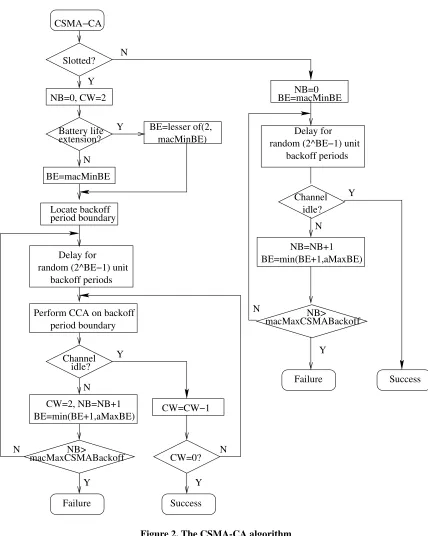 Figure 2. The CSMA-CA algorithm