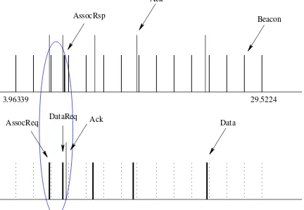 Figure 5. Messages exchanged between the coordinator and the device