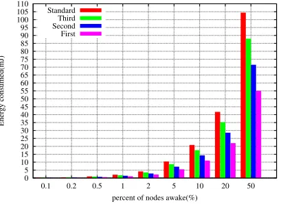 Figure 10. Energy for tracking the four beacons when applying our proposed schemes in the case ofseven GTS requests