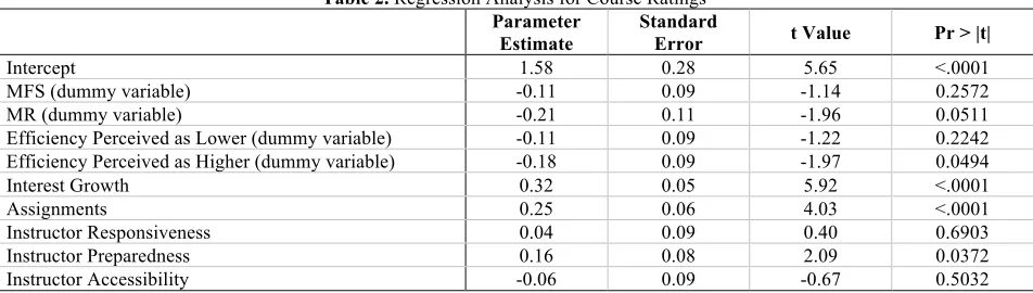 Table 2. Regression Analysis for Course Ratings 