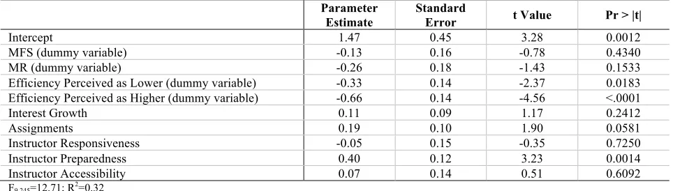 Table 4. Regression Analysis for Intentions to Take Similar Online Courses in the Future 