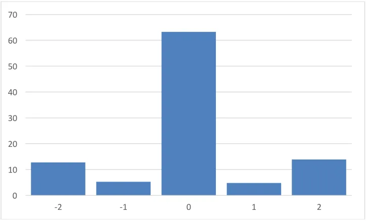 Figure 1. Percent Distribution of Perceived Course Efficiency 