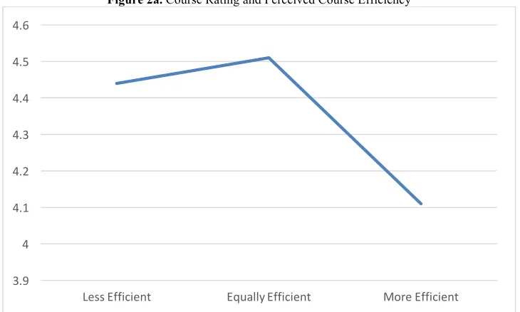 Figure 2a. Course Rating and Perceived Course Efficiency 