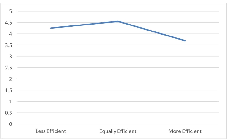 Figure 2c. Intent to Take Similar Online Course in Future and Perceived Course Efficiency 