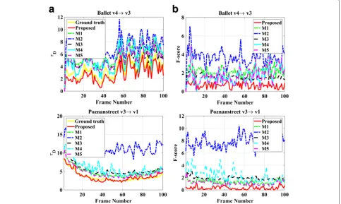 Fig. 8 Temporal objective quality evaluation. a Inter-frame average absolute difference at holes (τD)