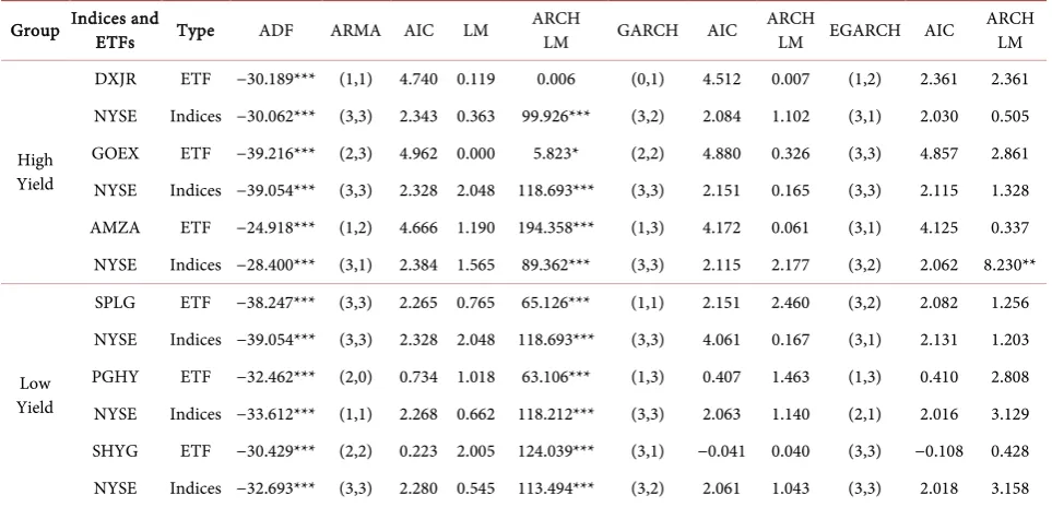 Table 2. Unit Root, LM, ARCH-LM, and EGARCH tests for Stock Index and ETFs return. 