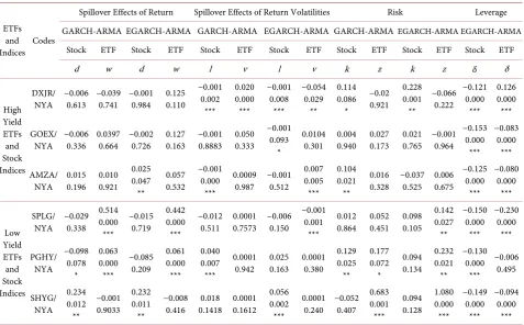Table 3. Spillover effects of returns, Spillover effects of volatilities and Leverage effect for Stock Indices and ETF return