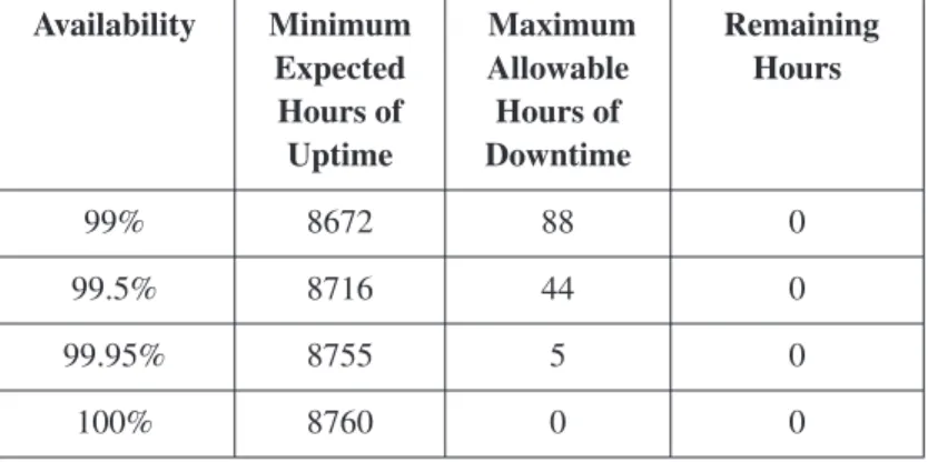Table 1.1 shows 24x7x365, which stands for a system that is expected to be in use 24 hours a day, 7 days a week, 365 days a year