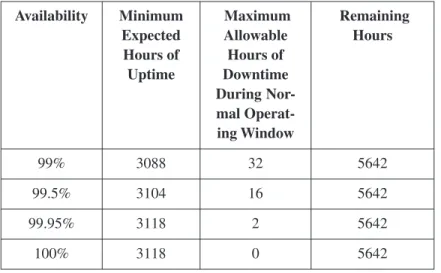 Table 1.2 shows a 12x5x52 system, which is expected to be up for 12 hours a day, 5 days a week, 52 weeks a year