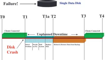 Figure 1.6   Time Line 1: Unplanned Downtime 