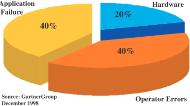 Figure 1.9 helps to define the total size of the problem. This figure shows the results of a 1998 Gartner Group survey that  mea-sured the causes of unplanned service outages.