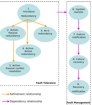 Figure 1 High Availability Pattern Language 