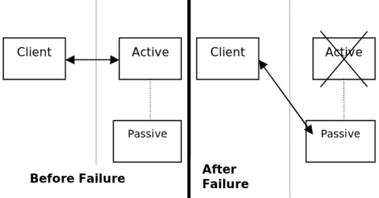 Figure 3 Active Passive Redundancy Structure 