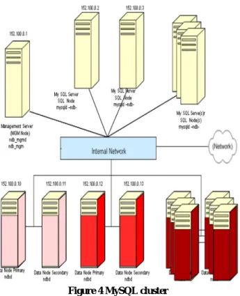 Figure 4 MySQL cluster 