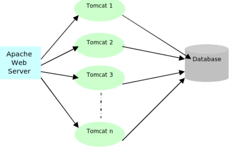 Figure  6  show that both all the replicas are actively  processing the client requests